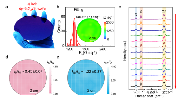 圖2 4英寸Gr-SiO2 Si晶片的均勻性評估.png